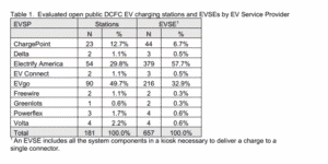 Click for full size - EVSE Chart - EV Charging Station Failures