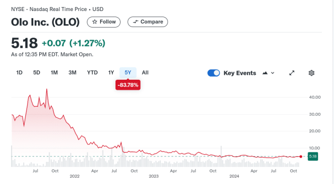 Olo Stock price ouch